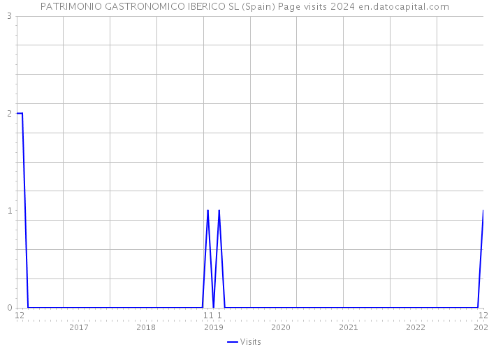 PATRIMONIO GASTRONOMICO IBERICO SL (Spain) Page visits 2024 