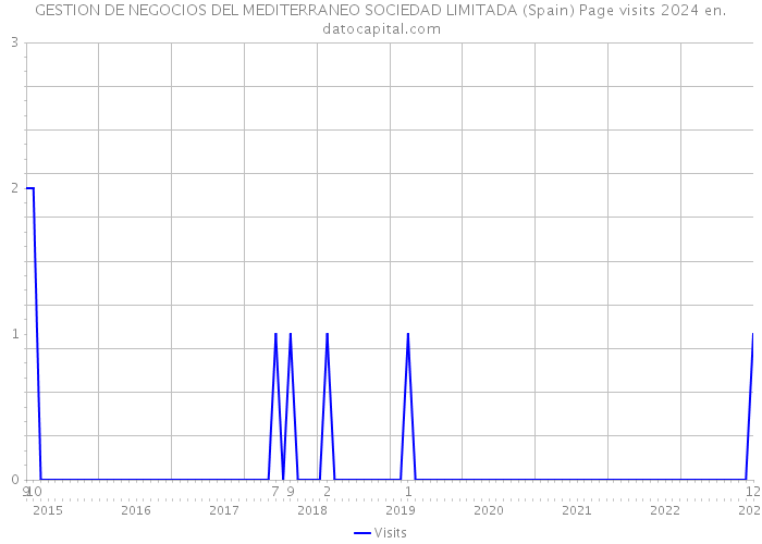 GESTION DE NEGOCIOS DEL MEDITERRANEO SOCIEDAD LIMITADA (Spain) Page visits 2024 