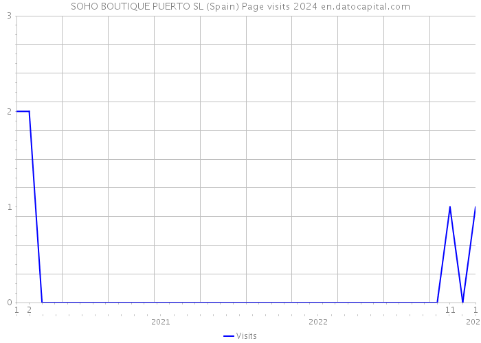 SOHO BOUTIQUE PUERTO SL (Spain) Page visits 2024 