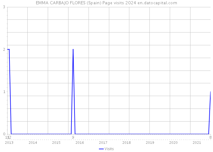 EMMA CARBAJO FLORES (Spain) Page visits 2024 