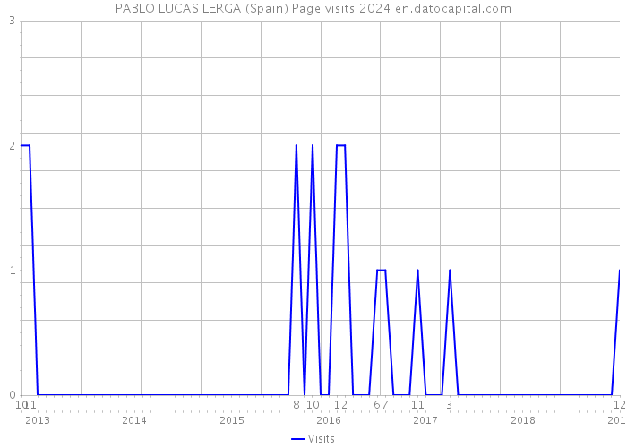 PABLO LUCAS LERGA (Spain) Page visits 2024 