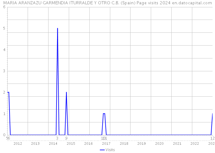 MARIA ARANZAZU GARMENDIA ITURRALDE Y OTRO C.B. (Spain) Page visits 2024 