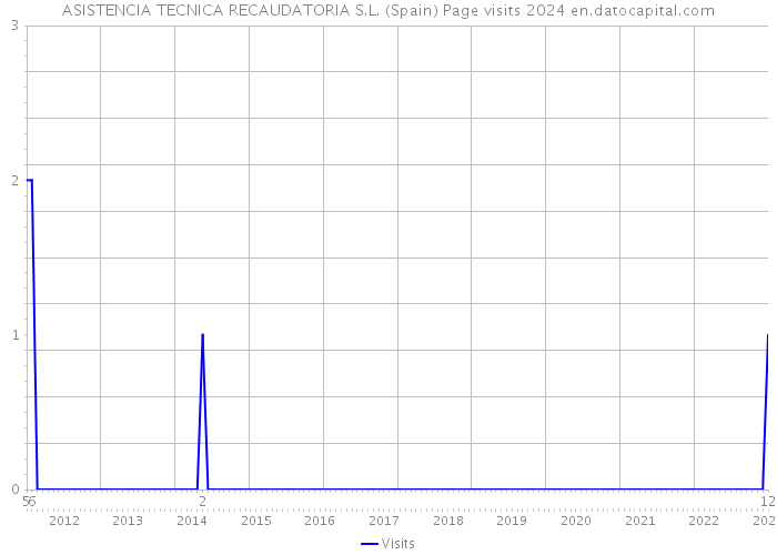 ASISTENCIA TECNICA RECAUDATORIA S.L. (Spain) Page visits 2024 