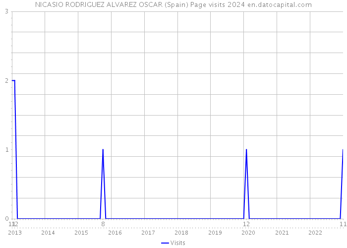 NICASIO RODRIGUEZ ALVAREZ OSCAR (Spain) Page visits 2024 