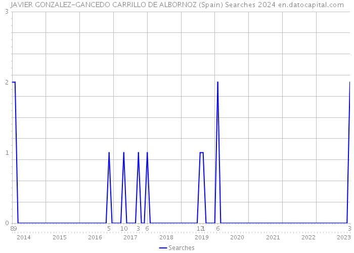 JAVIER GONZALEZ-GANCEDO CARRILLO DE ALBORNOZ (Spain) Searches 2024 