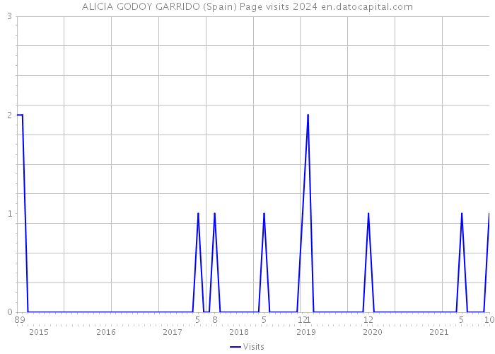 ALICIA GODOY GARRIDO (Spain) Page visits 2024 