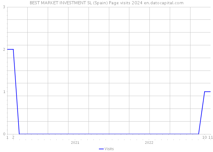 BEST MARKET INVESTMENT SL (Spain) Page visits 2024 