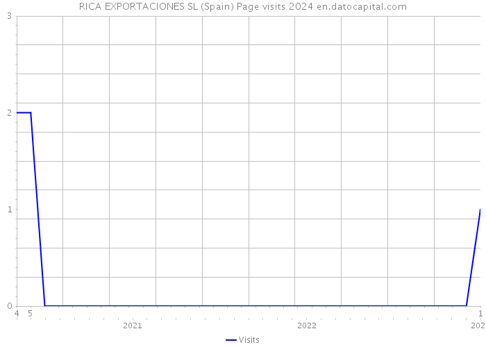 RICA EXPORTACIONES SL (Spain) Page visits 2024 