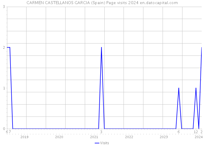 CARMEN CASTELLANOS GARCIA (Spain) Page visits 2024 