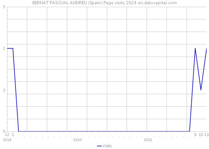 BERNAT PASCUAL ANDREU (Spain) Page visits 2024 