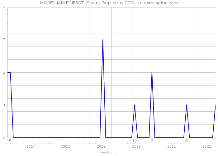 MOREY JAIME NEBOT (Spain) Page visits 2024 