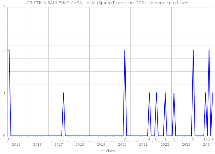 CRISTINA BAULENAS CASAJUANA (Spain) Page visits 2024 