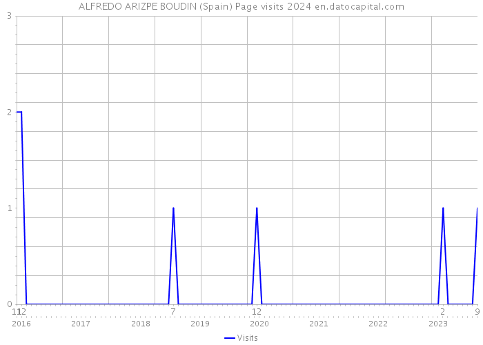 ALFREDO ARIZPE BOUDIN (Spain) Page visits 2024 
