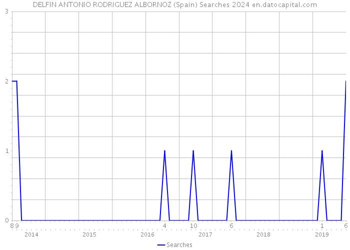 DELFIN ANTONIO RODRIGUEZ ALBORNOZ (Spain) Searches 2024 