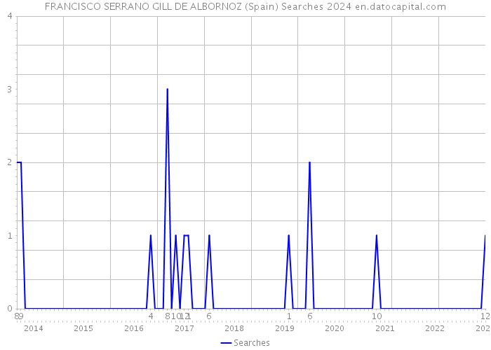 FRANCISCO SERRANO GILL DE ALBORNOZ (Spain) Searches 2024 
