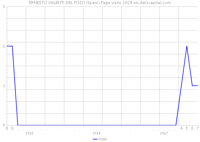 ERNESTO VALENTI DEL POZO (Spain) Page visits 2024 