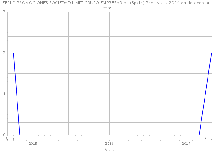 FERLO PROMOCIONES SOCIEDAD LIMIT GRUPO EMPRESARIAL (Spain) Page visits 2024 