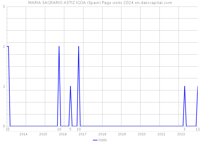 MARIA SAGRARIO ASTIZ IGOA (Spain) Page visits 2024 