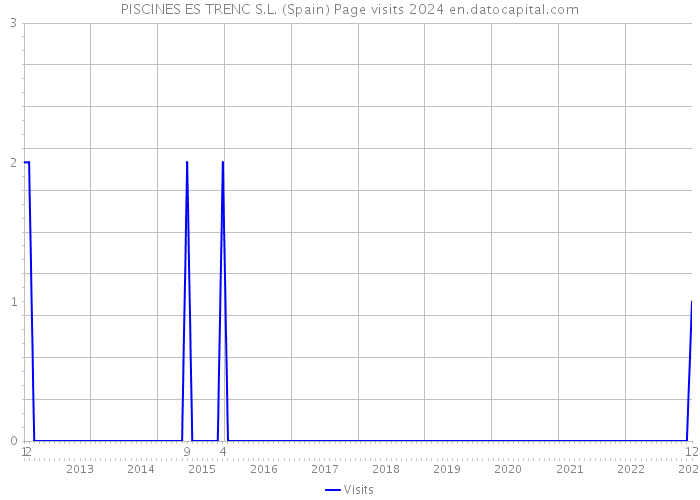 PISCINES ES TRENC S.L. (Spain) Page visits 2024 