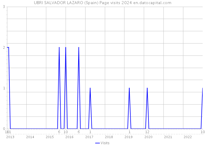 UBRI SALVADOR LAZARO (Spain) Page visits 2024 