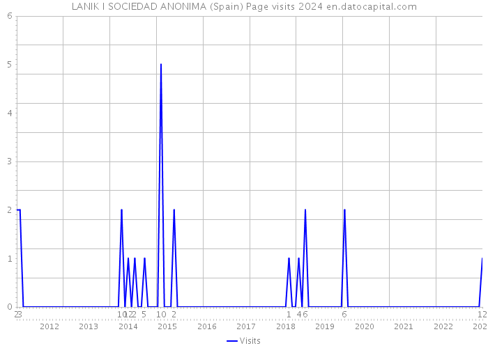 LANIK I SOCIEDAD ANONIMA (Spain) Page visits 2024 