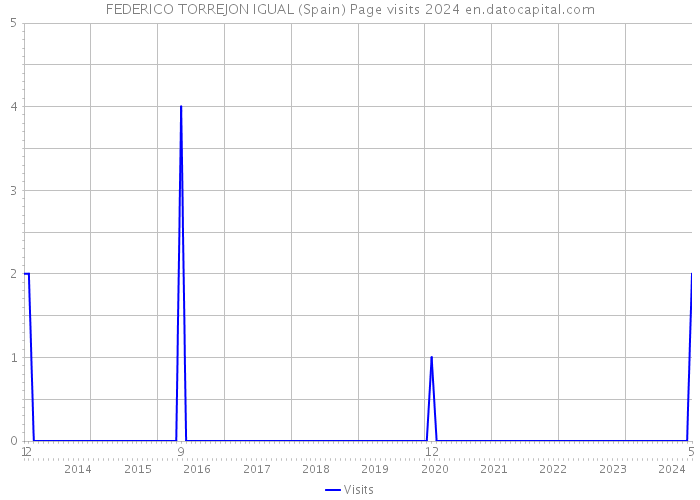 FEDERICO TORREJON IGUAL (Spain) Page visits 2024 