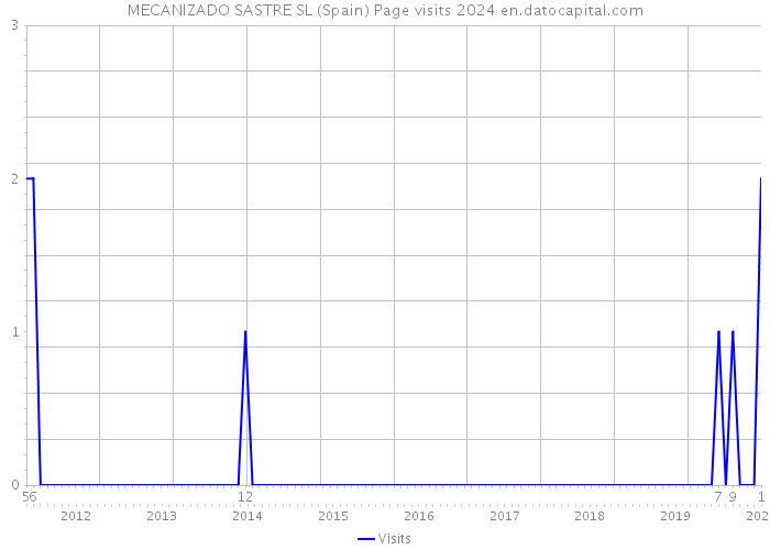 MECANIZADO SASTRE SL (Spain) Page visits 2024 