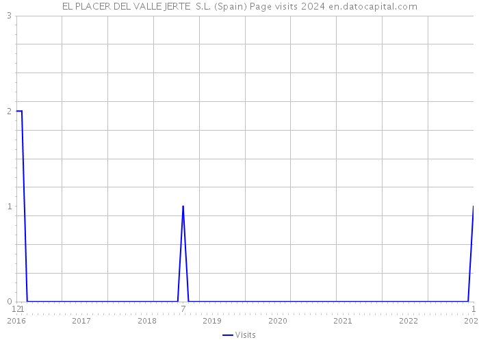 EL PLACER DEL VALLE JERTE S.L. (Spain) Page visits 2024 