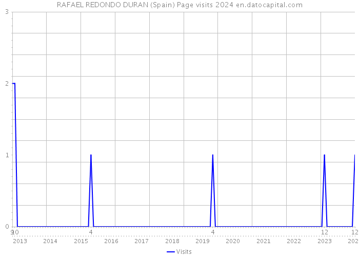 RAFAEL REDONDO DURAN (Spain) Page visits 2024 