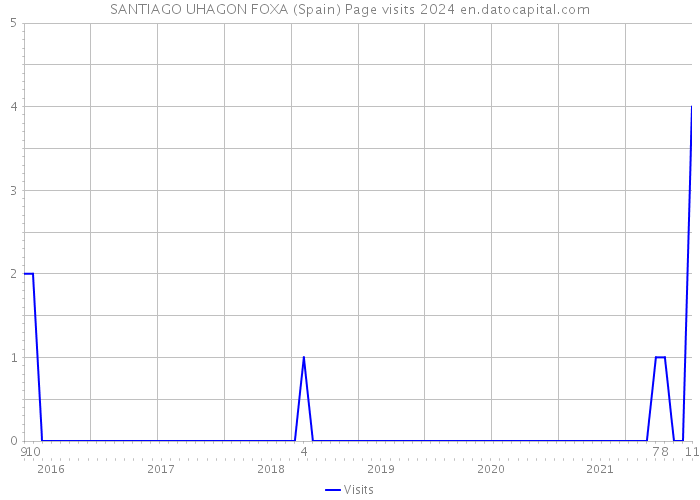 SANTIAGO UHAGON FOXA (Spain) Page visits 2024 