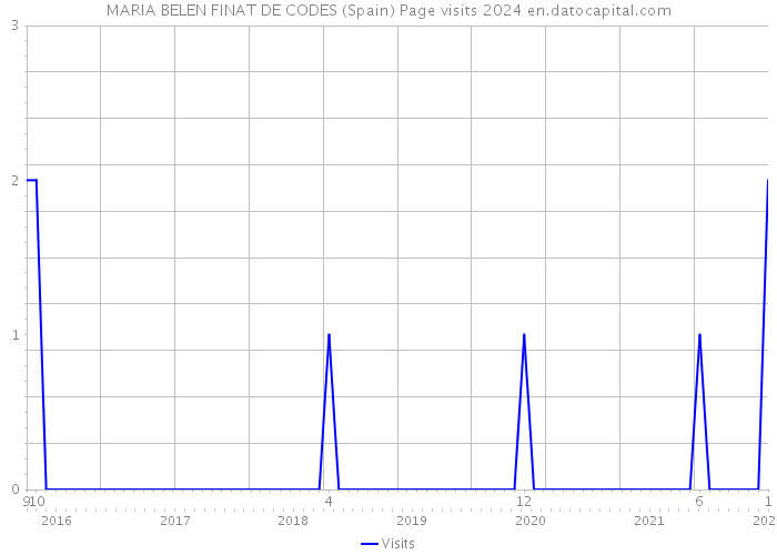 MARIA BELEN FINAT DE CODES (Spain) Page visits 2024 