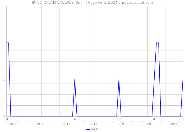 IÑIGO GALAN CACERES (Spain) Page visits 2024 