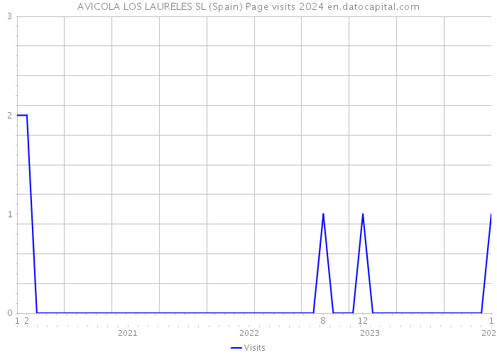 AVICOLA LOS LAURELES SL (Spain) Page visits 2024 
