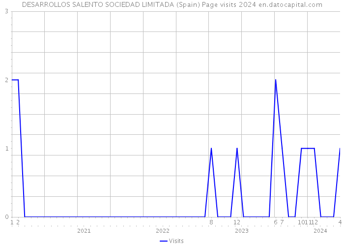 DESARROLLOS SALENTO SOCIEDAD LIMITADA (Spain) Page visits 2024 