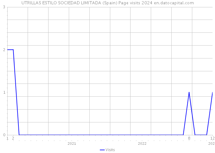 UTRILLAS ESTILO SOCIEDAD LIMITADA (Spain) Page visits 2024 