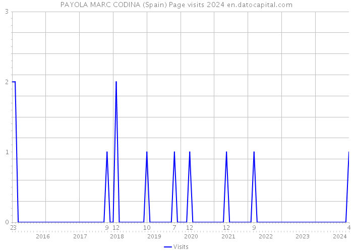 PAYOLA MARC CODINA (Spain) Page visits 2024 