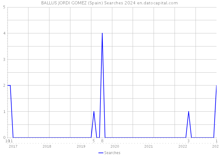 BALLUS JORDI GOMEZ (Spain) Searches 2024 