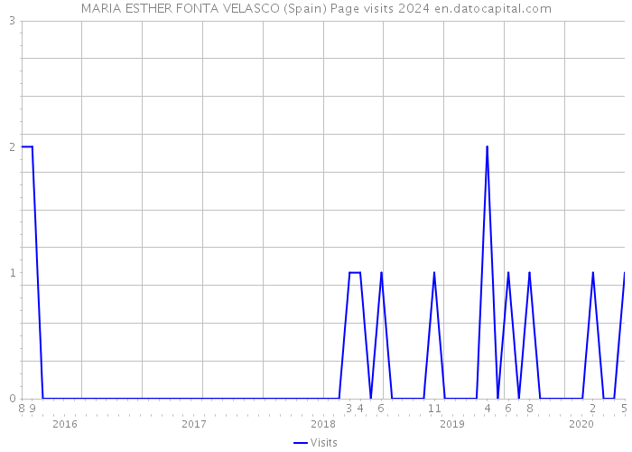 MARIA ESTHER FONTA VELASCO (Spain) Page visits 2024 
