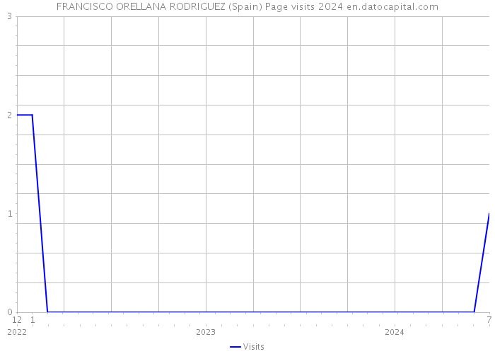 FRANCISCO ORELLANA RODRIGUEZ (Spain) Page visits 2024 