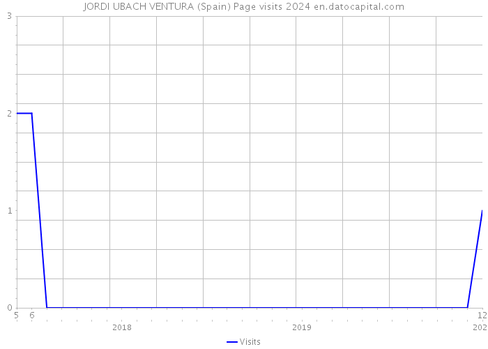 JORDI UBACH VENTURA (Spain) Page visits 2024 