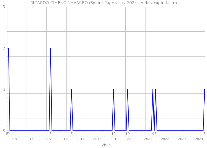 RICARDO GIMENO NAVARRO (Spain) Page visits 2024 