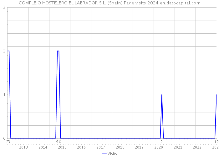 COMPLEJO HOSTELERO EL LABRADOR S.L. (Spain) Page visits 2024 