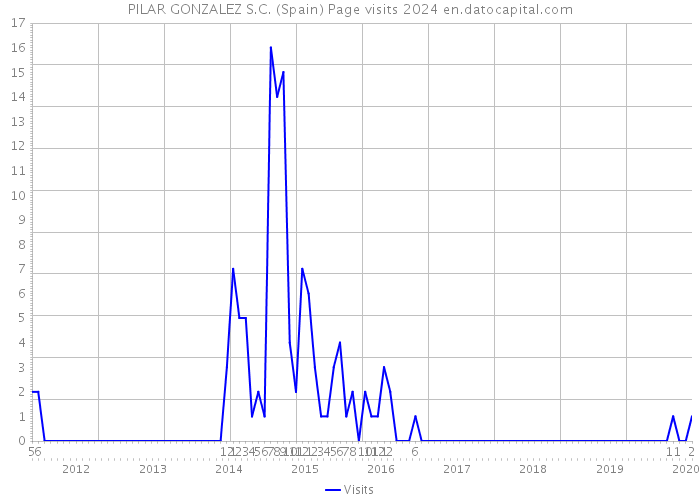 PILAR GONZALEZ S.C. (Spain) Page visits 2024 