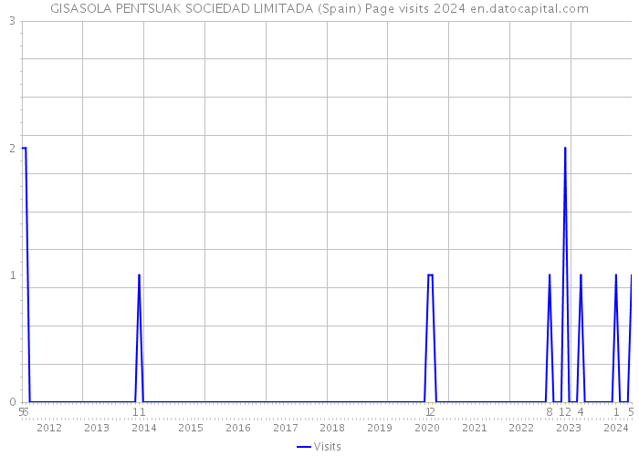 GISASOLA PENTSUAK SOCIEDAD LIMITADA (Spain) Page visits 2024 