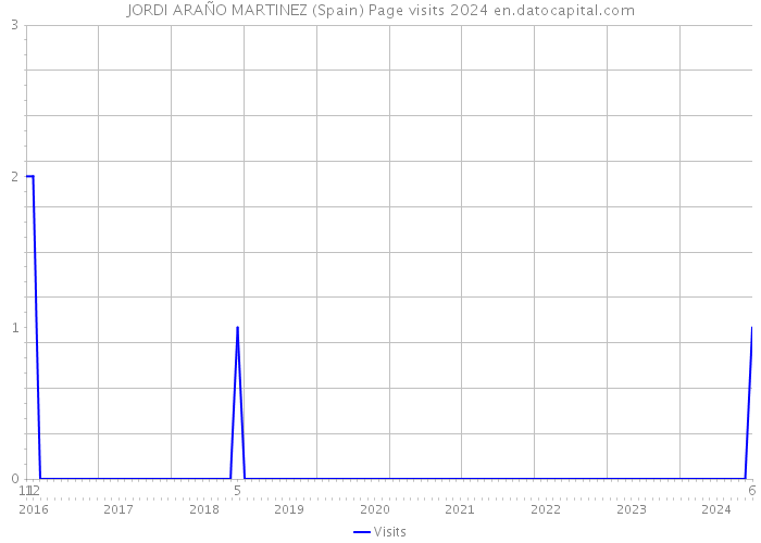 JORDI ARAÑO MARTINEZ (Spain) Page visits 2024 
