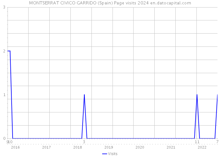 MONTSERRAT CIVICO GARRIDO (Spain) Page visits 2024 