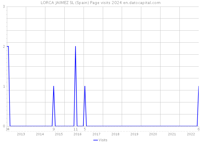 LORCA JAIMEZ SL (Spain) Page visits 2024 