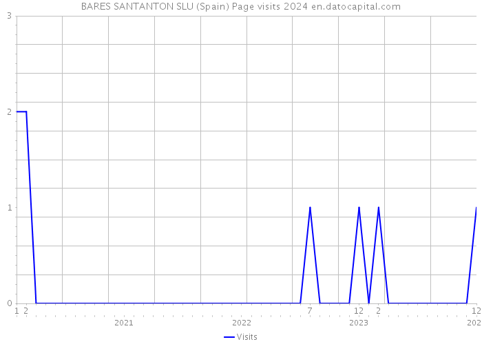 BARES SANTANTON SLU (Spain) Page visits 2024 