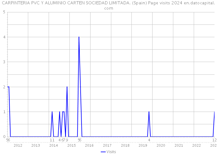 CARPINTERIA PVC Y ALUMINIO CARTEN SOCIEDAD LIMITADA. (Spain) Page visits 2024 