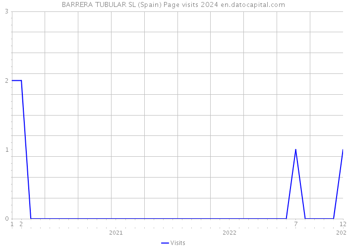 BARRERA TUBULAR SL (Spain) Page visits 2024 